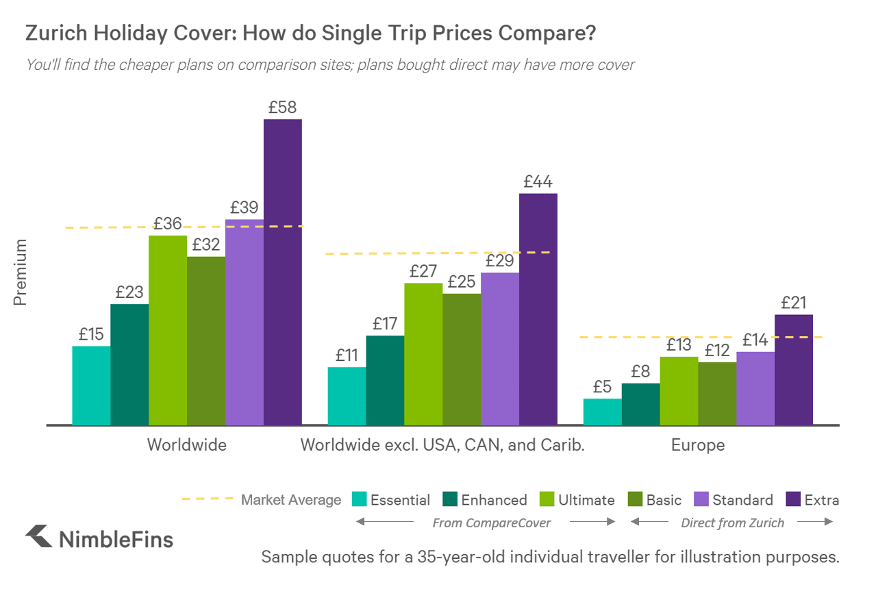 Zurich Travel Insurance Review: A Good Option for You? | NimbleFins