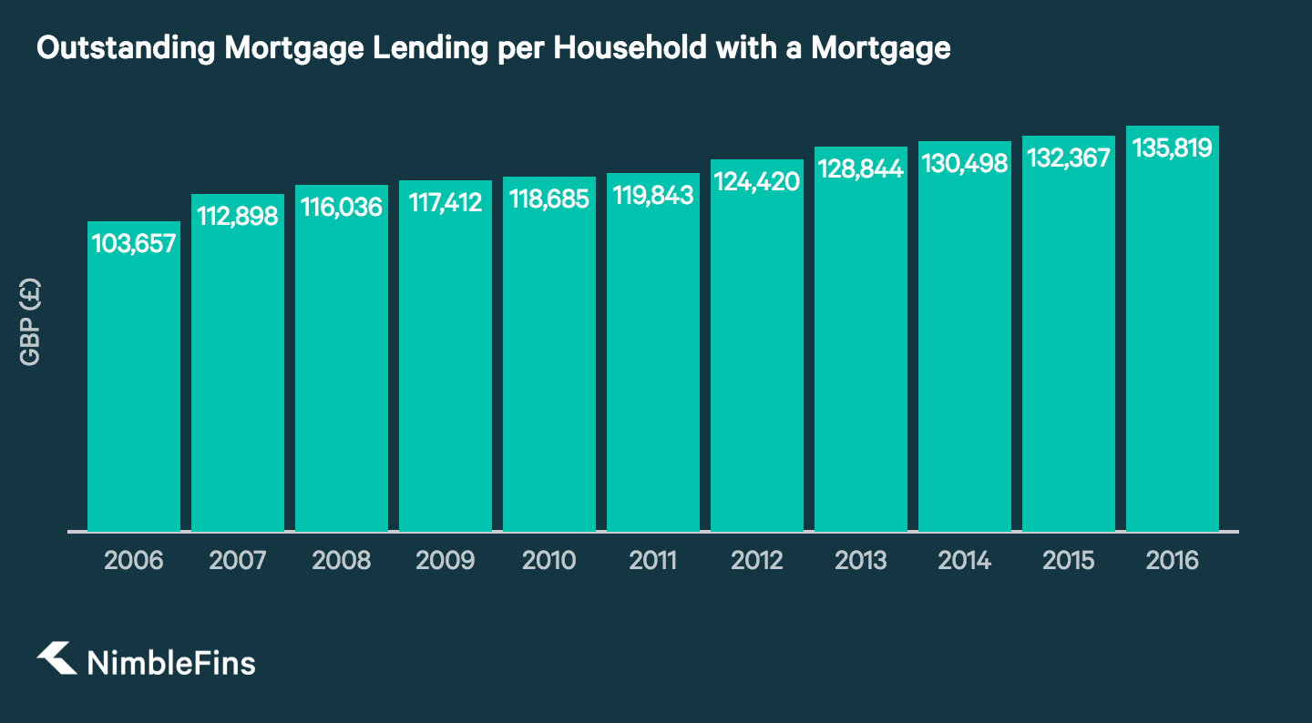 Average Household Debt in the UK NimbleFins