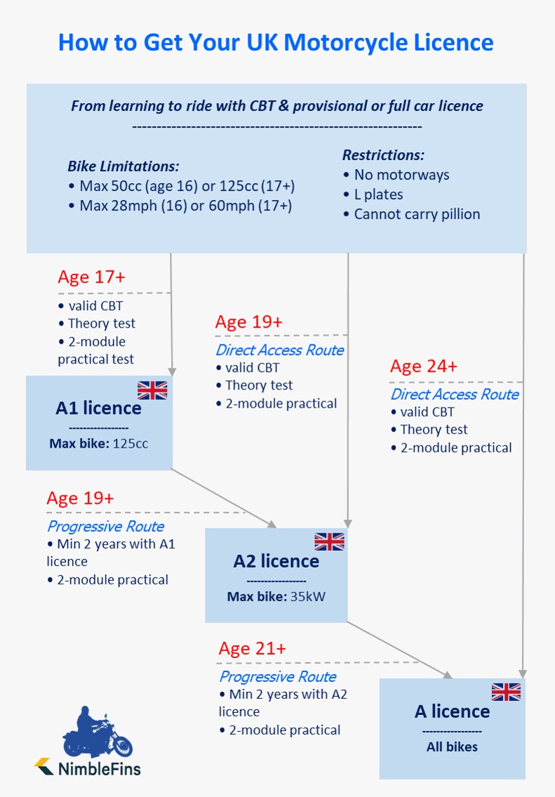 cost of full motorbike licence