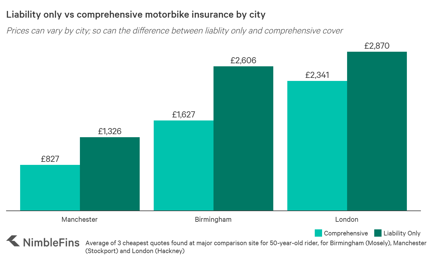chart showing the cheap third party liability motorcycle insurance companies in Birmingham