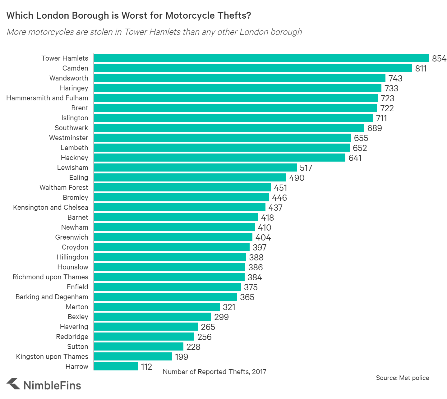 Motorcycle Theft Statistics 2020 NimbleFins
