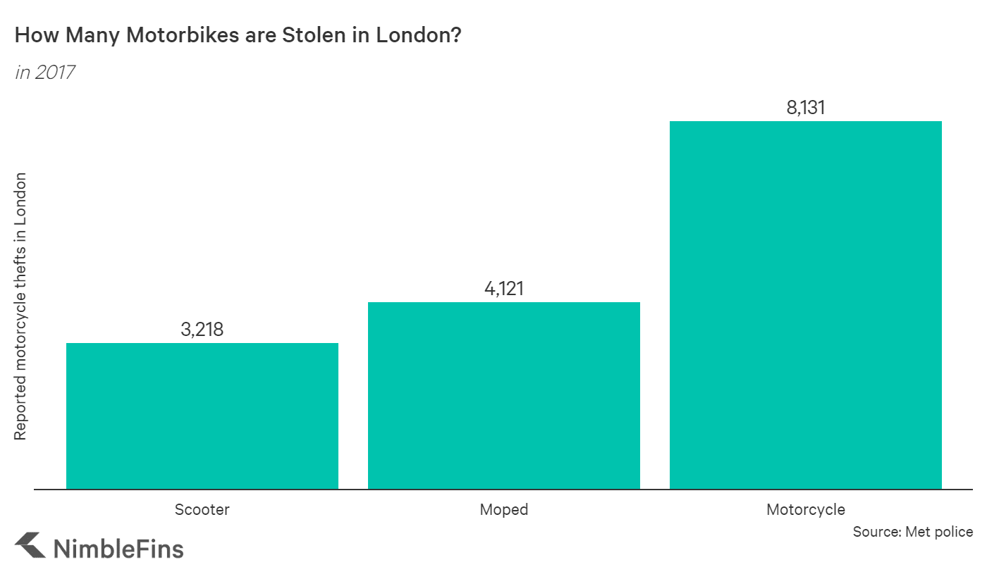 chart showing number of motorbike thefts in London by type of motorbike