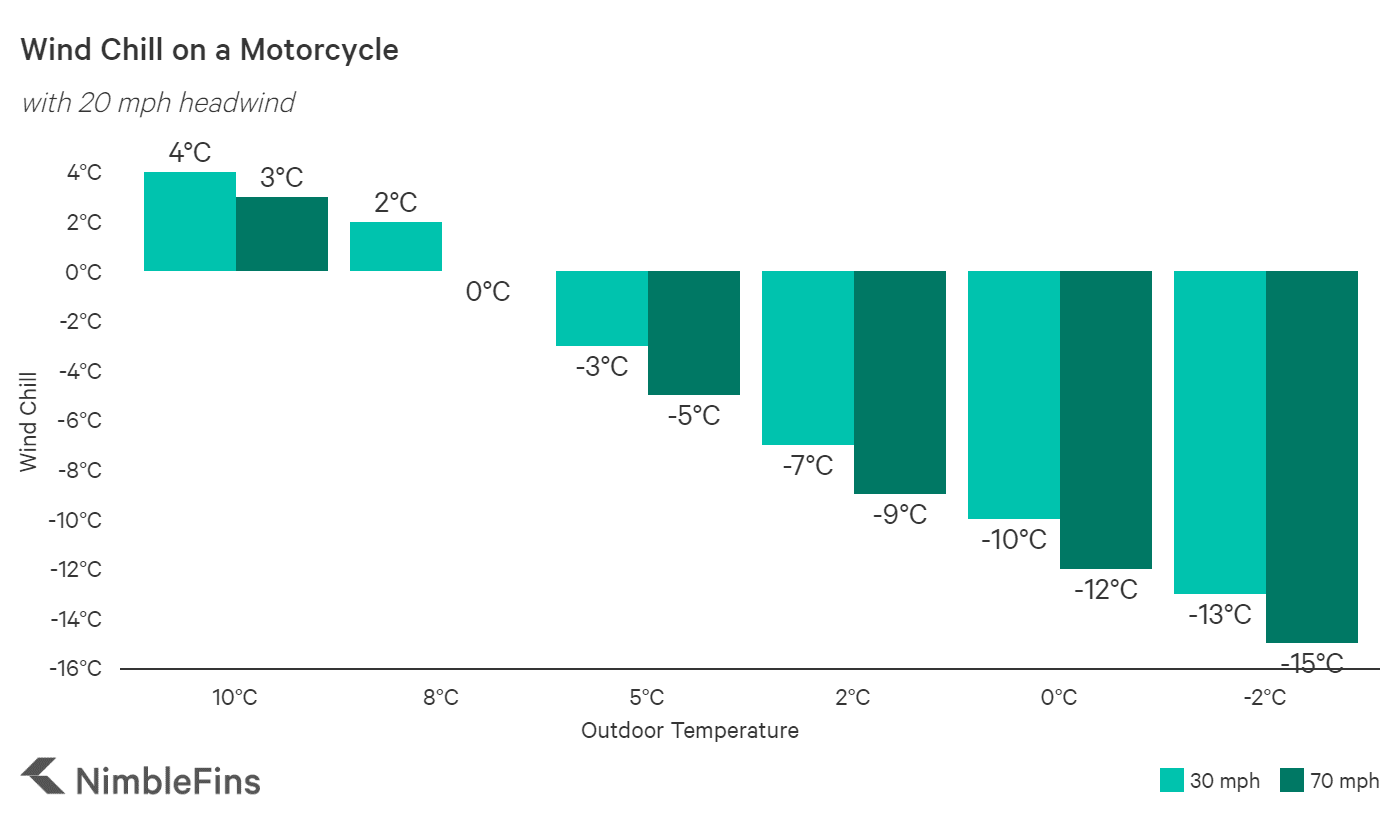 How To Calculate Wind Chill On A Motorcycle Nimblefins