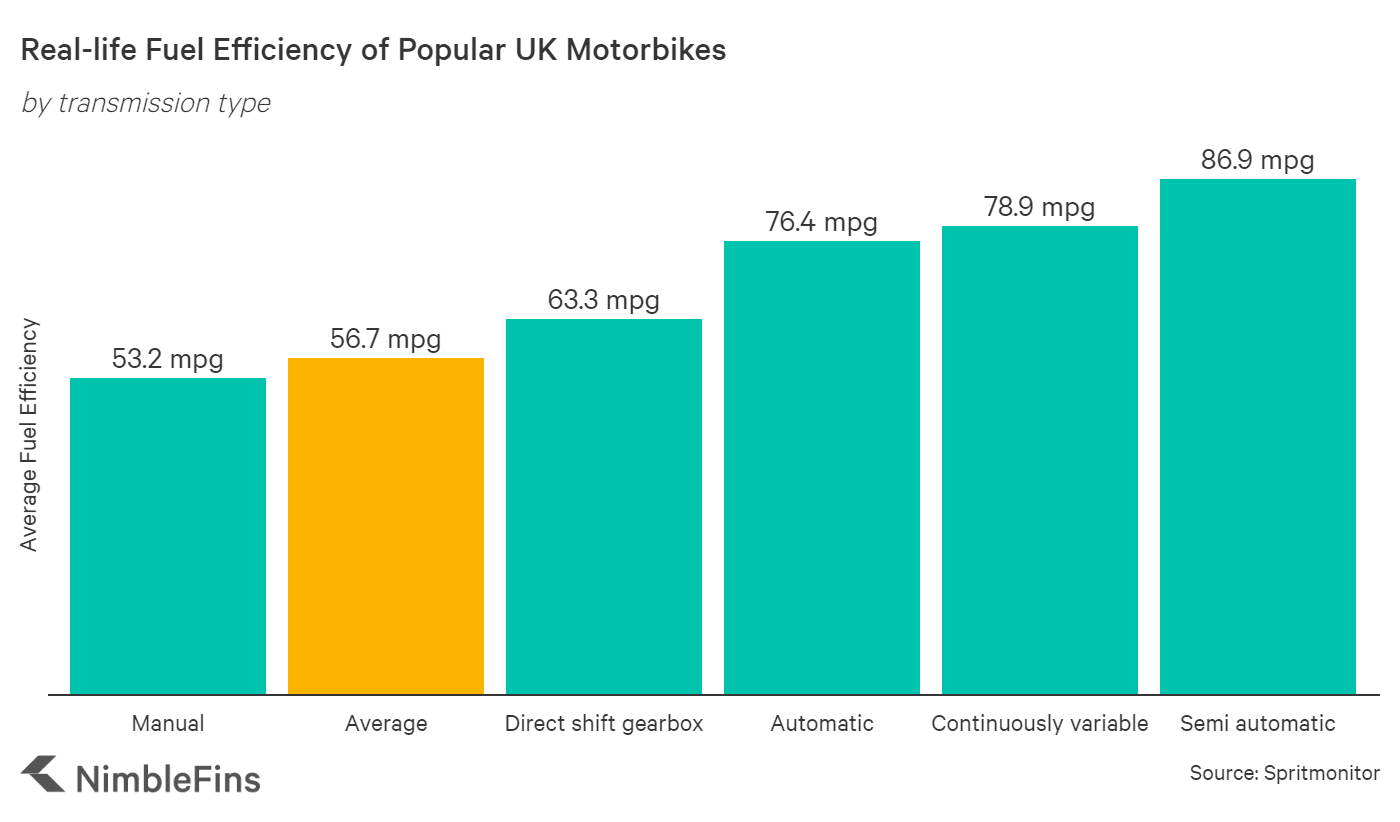 Average MPG of Motorcycles 2022 | NimbleFins