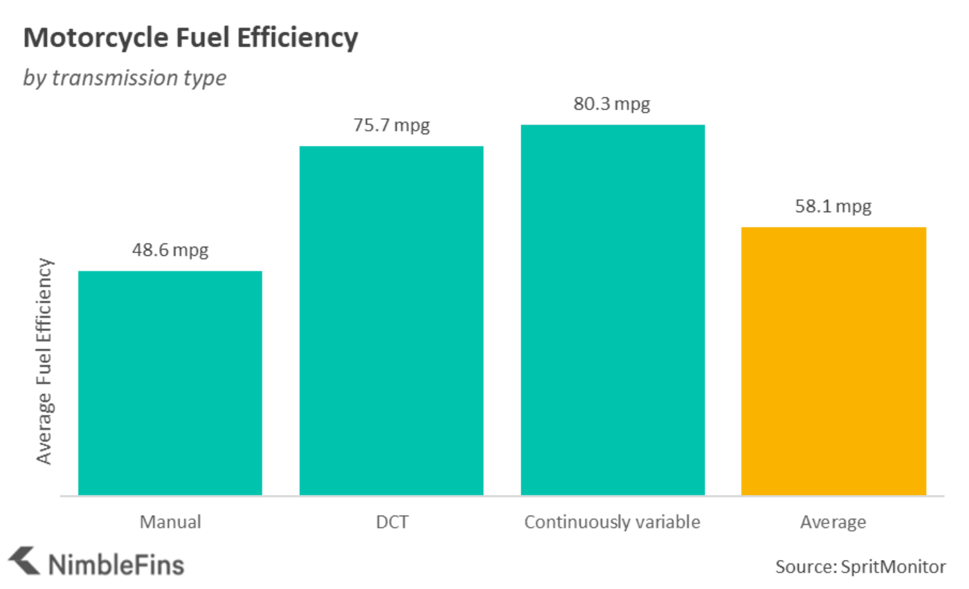Average fuel efficiency of motorbikes, by transmission type