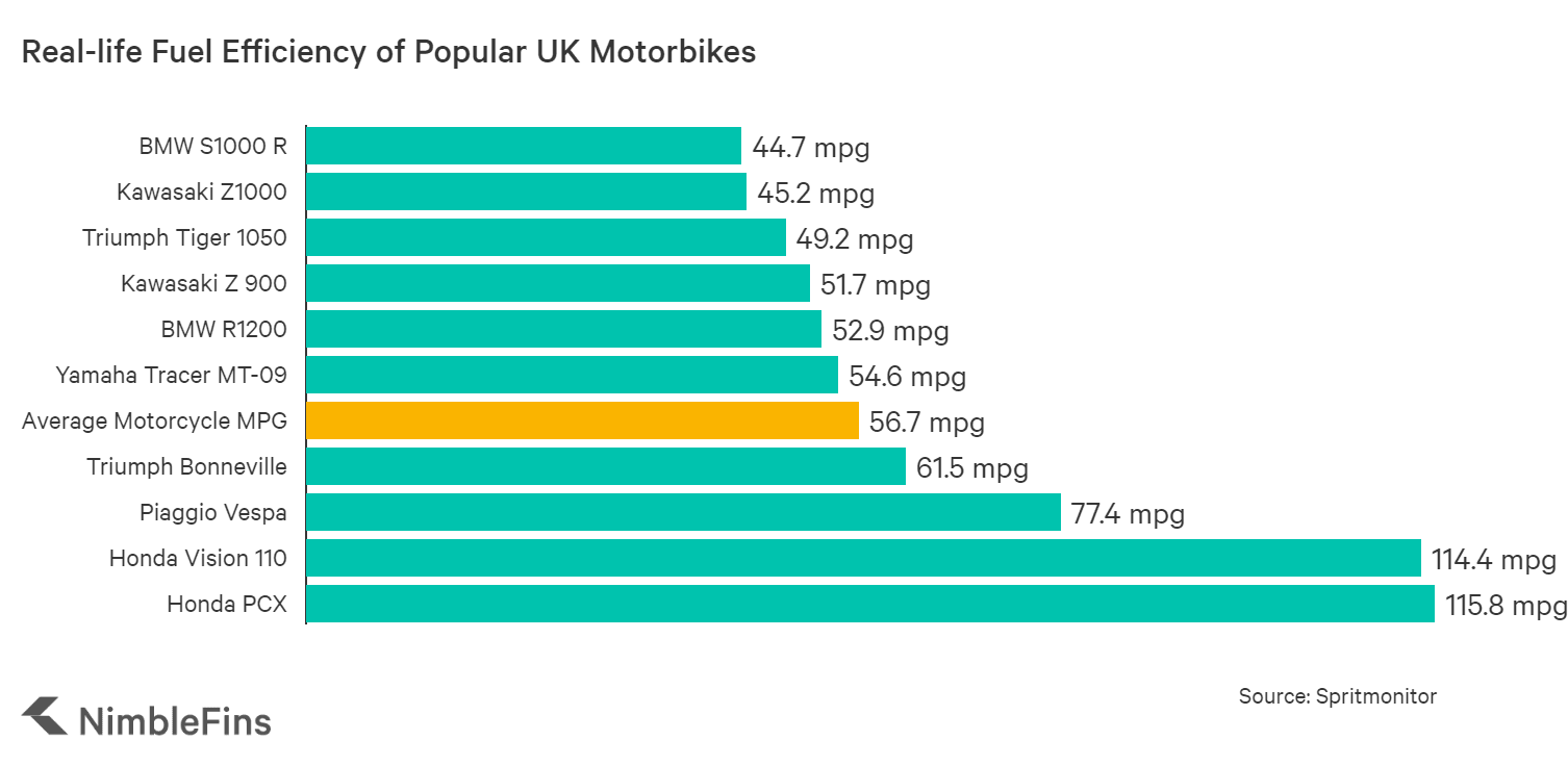 Average MPG of Motorcycles 2022 | NimbleFins