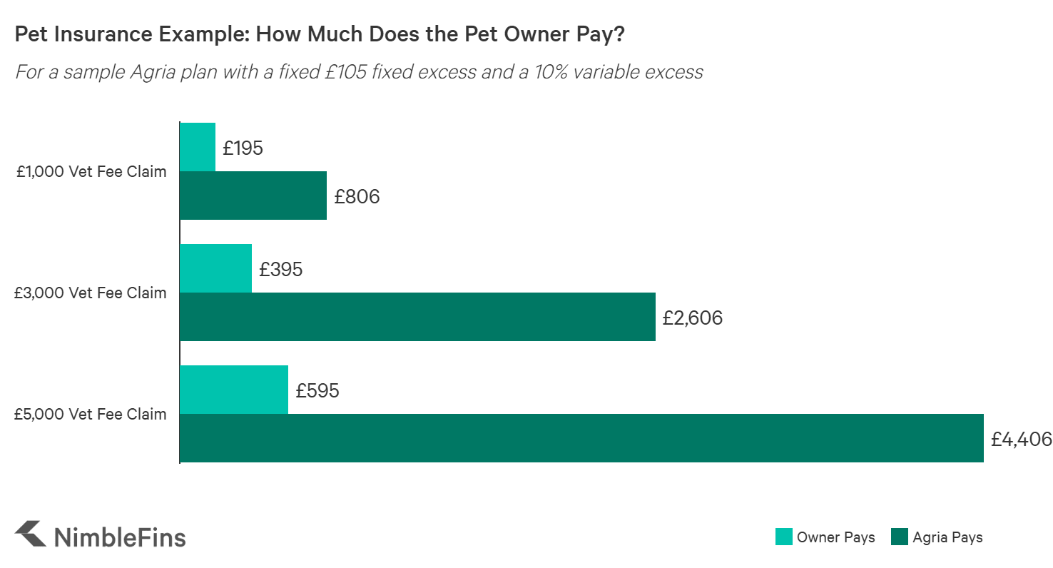 chart showing how much Agria would pay, and how much the pet owner would pay towards a valid vet claim