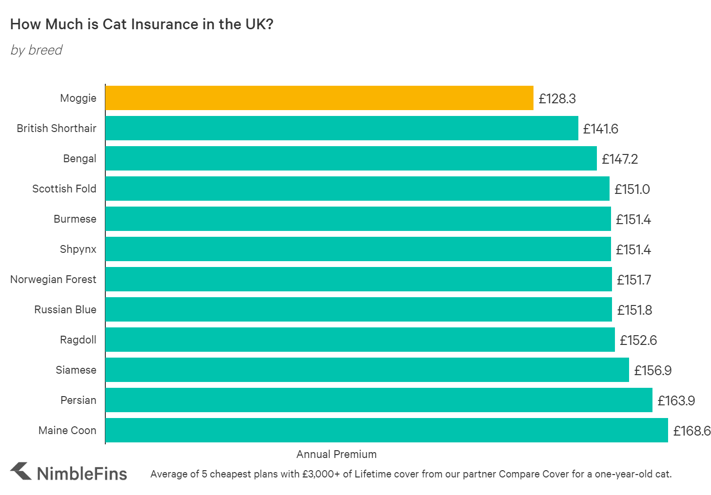 Average Cost of Pet Insurance UK 2022 | NimbleFins