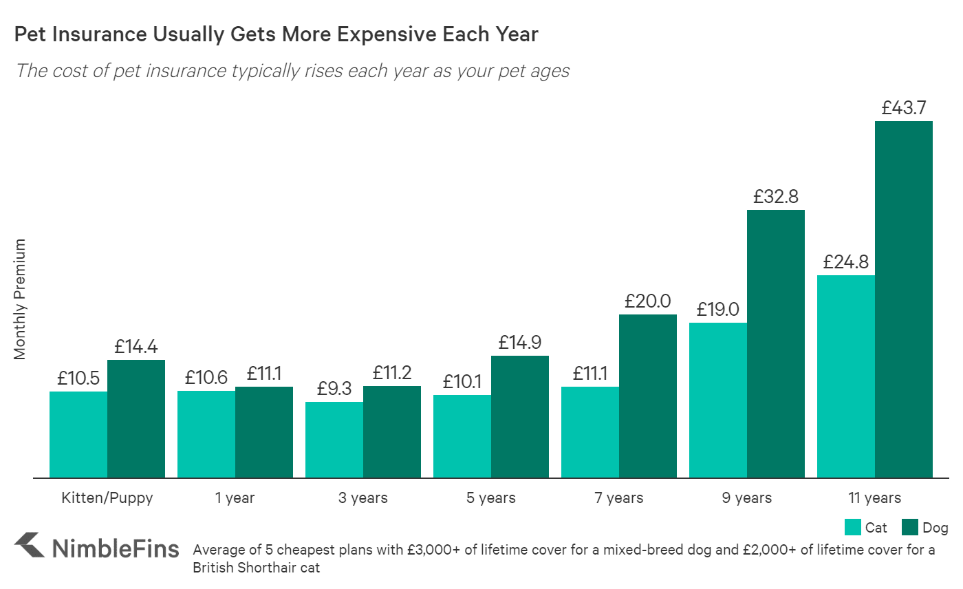chart showing Cost of Pet Insurance for dogs and cats aged 1 through 11 years old