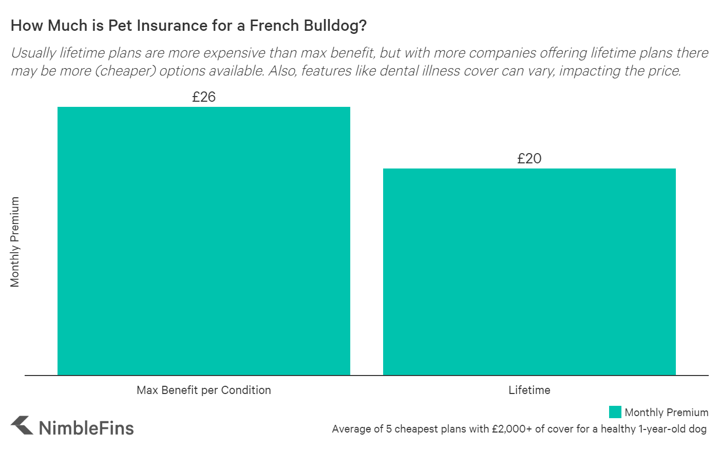 how much is french bulldog insurance uk?