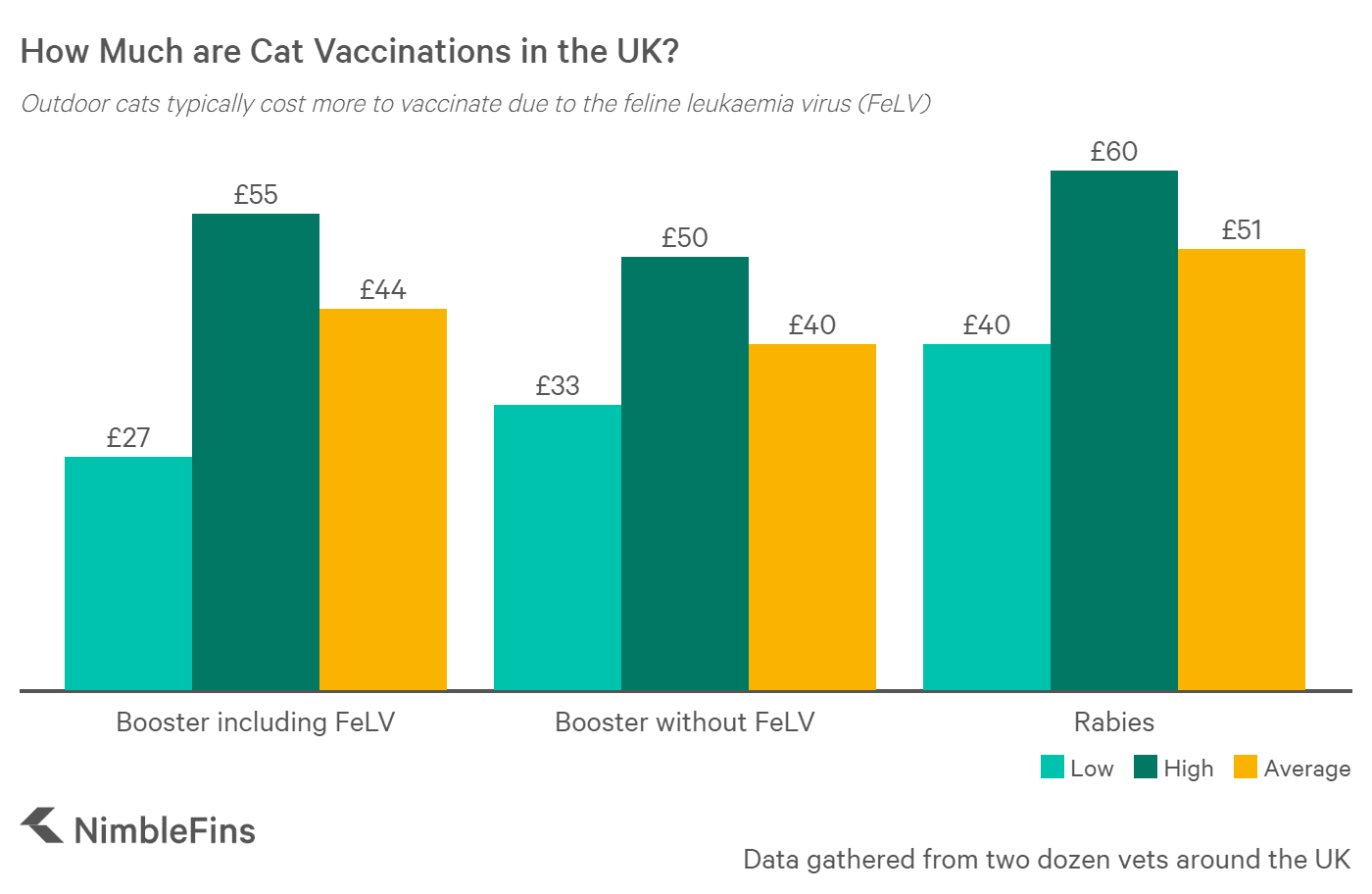 Average Cost of Kitten and Cat Vaccinations 2020 NimbleFins