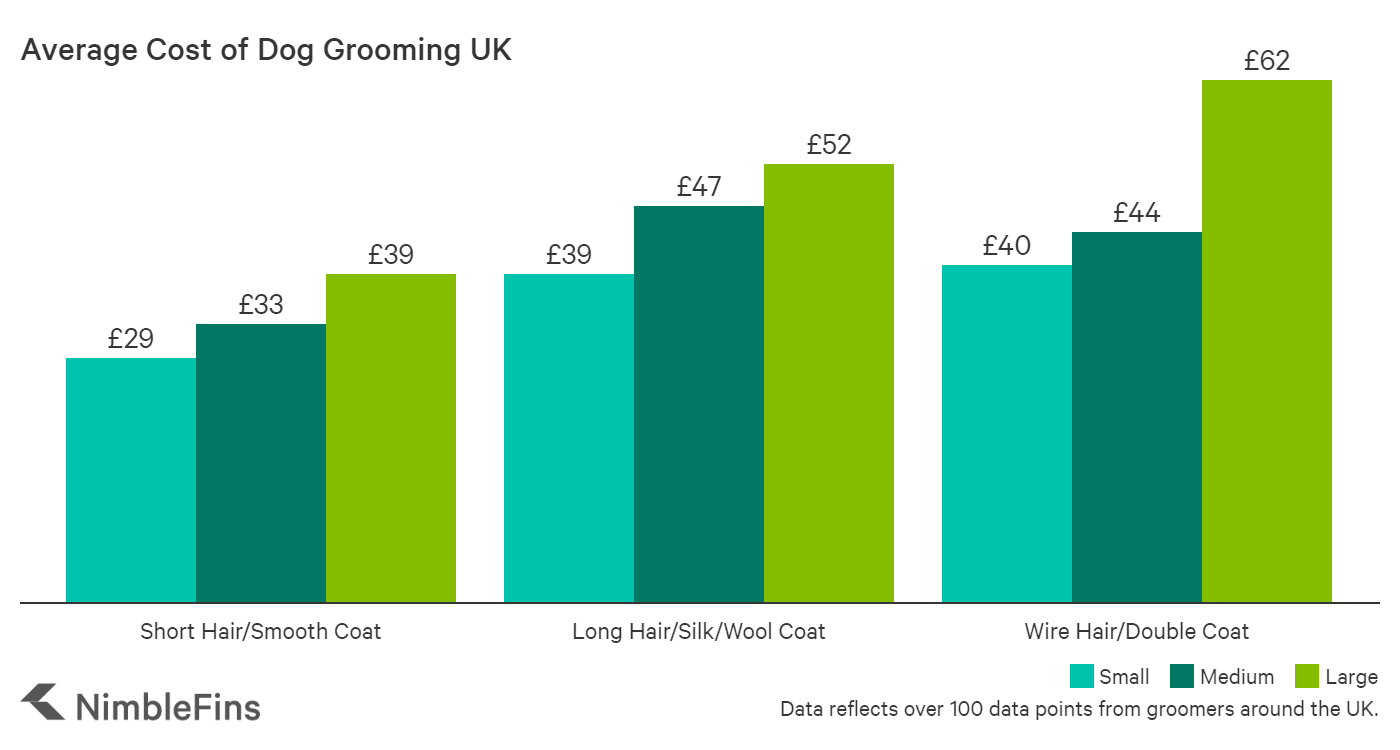 Chart showing the average cost of dog grooming in the UK