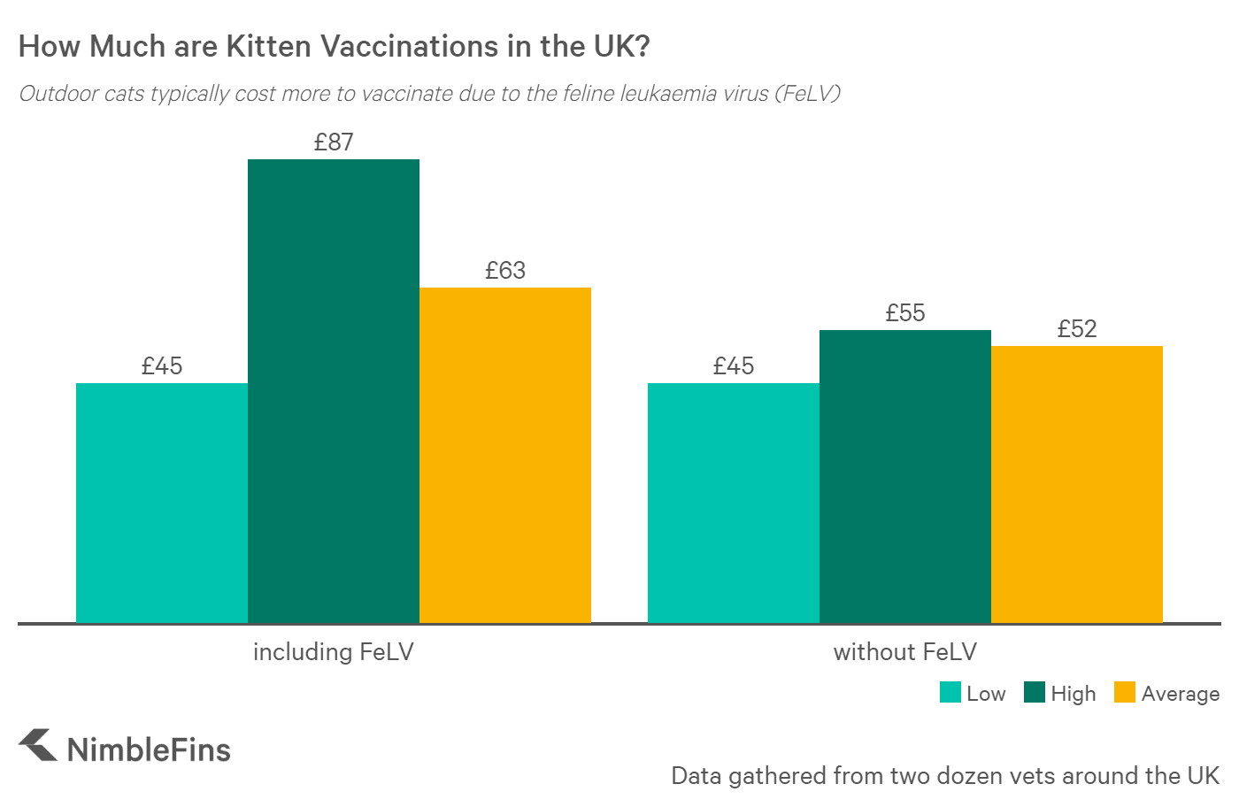 kitten immunisation cost