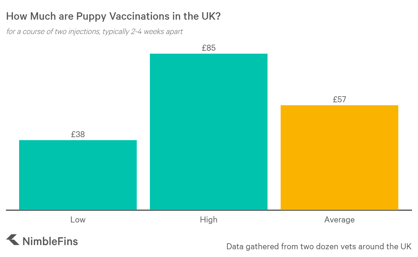 The High Cost Of Vaccines >> Average Cost Of Puppy And Dog Vaccinations 2019 Nimblefins The High Cost Of Vaccines >> Average Cost Of Puppy And Dog Vaccinations 2019 Nimblefins