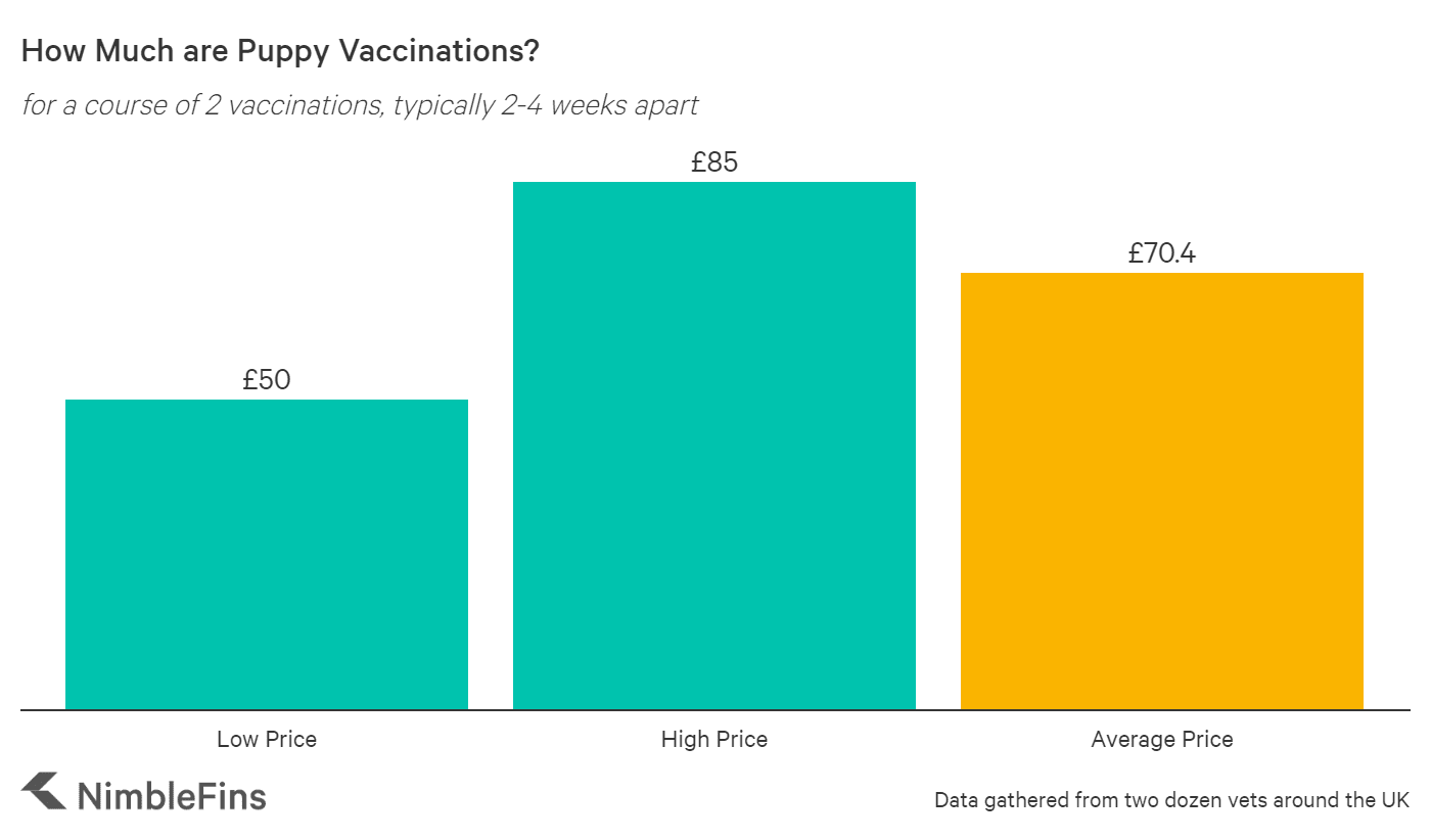 average-cost-of-puppy-and-dog-vaccinations-2022-nimblefins