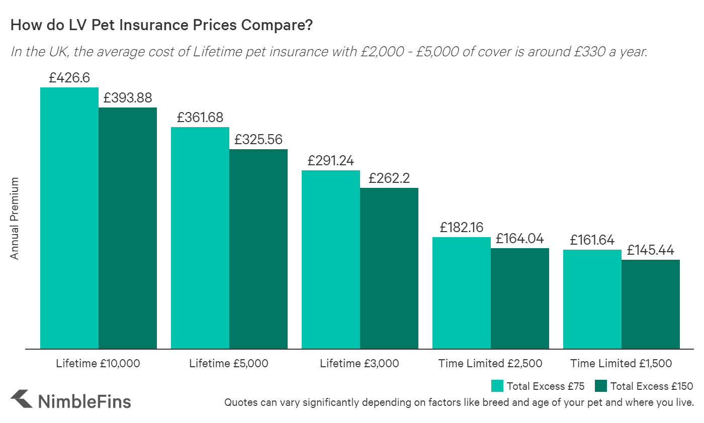 LV= Pet Insurance Review: Good Value Plans for Your Pet? | NimbleFins