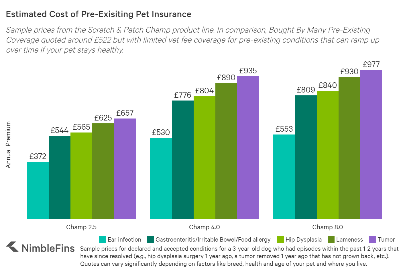 UK Pet Insurance for Pre-Existing Conditions 2021 | NimbleFins