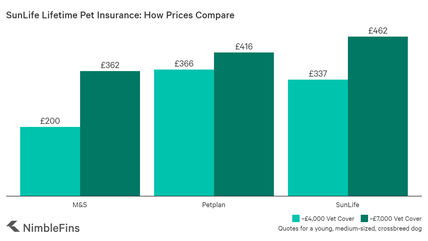 SunLife Pet Insurance Review: Enough for Your Needs ...