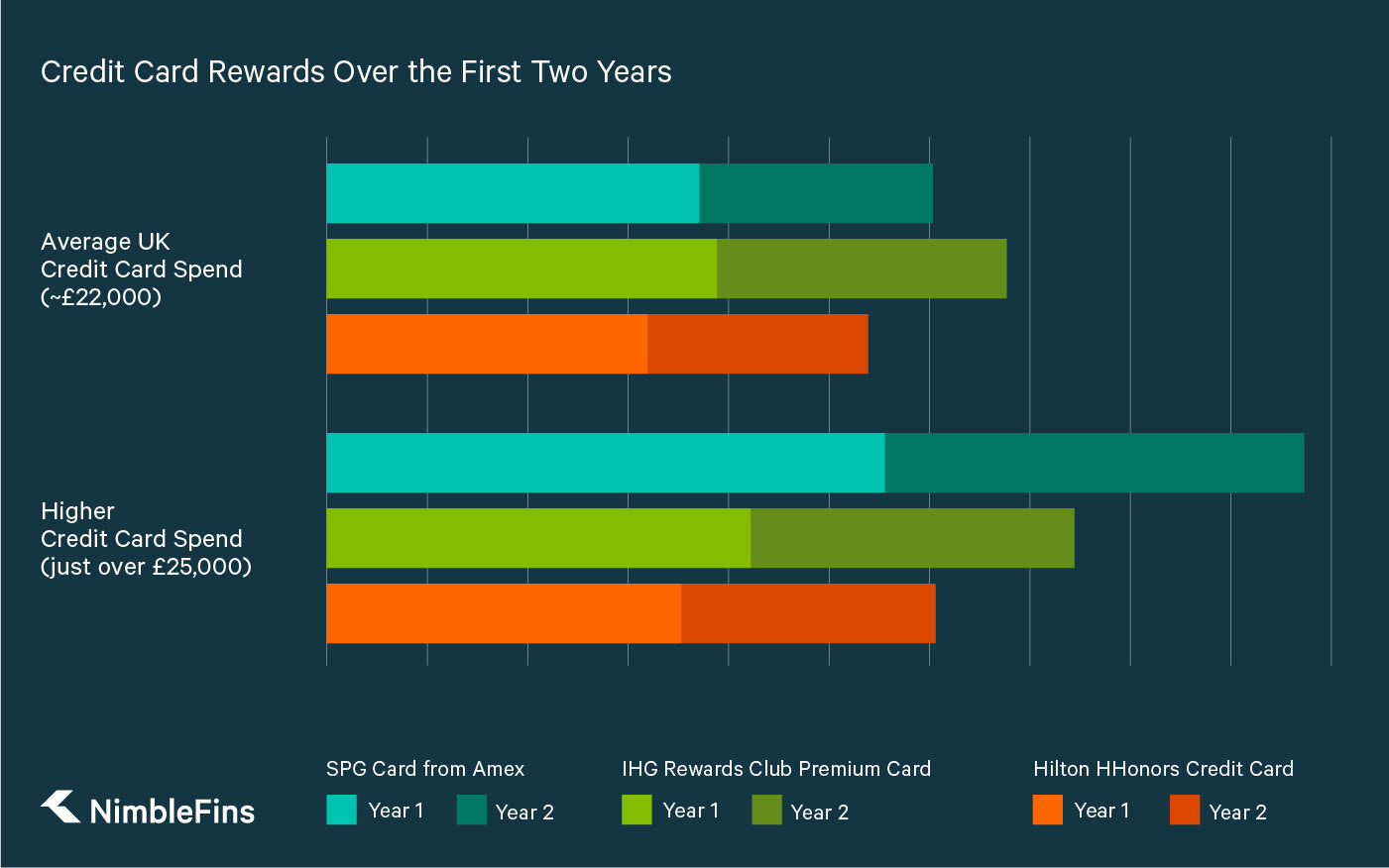 IHG Rewards Club Premium Credit Card: Earn Hotel Rewards | NimbleFins