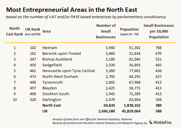 table showing the number of small businesses and entrepreneurs in the North East