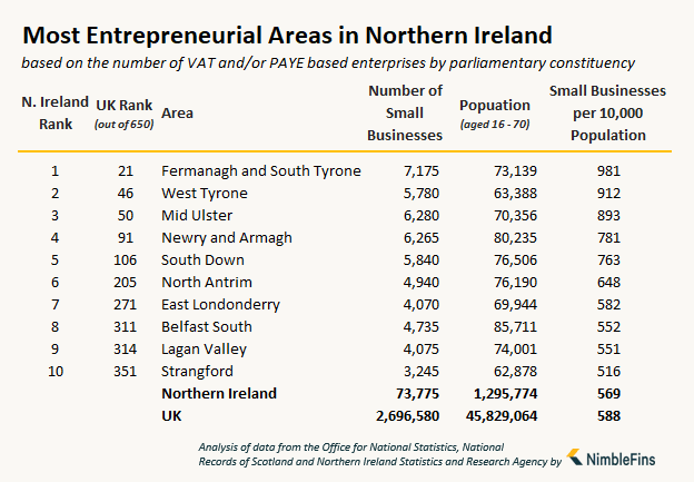 table showing the number of small businesses and entrepreneurs in Northern Ireland