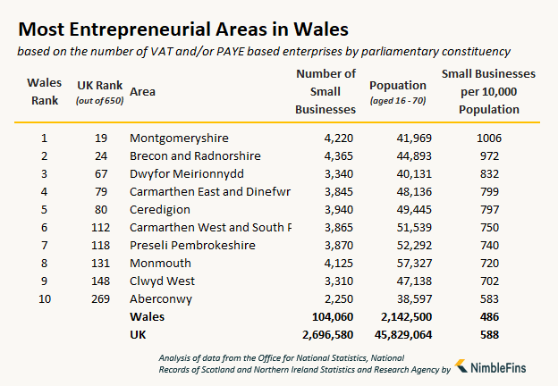 table showing the number of small businesses and entrepreneurs in Wales