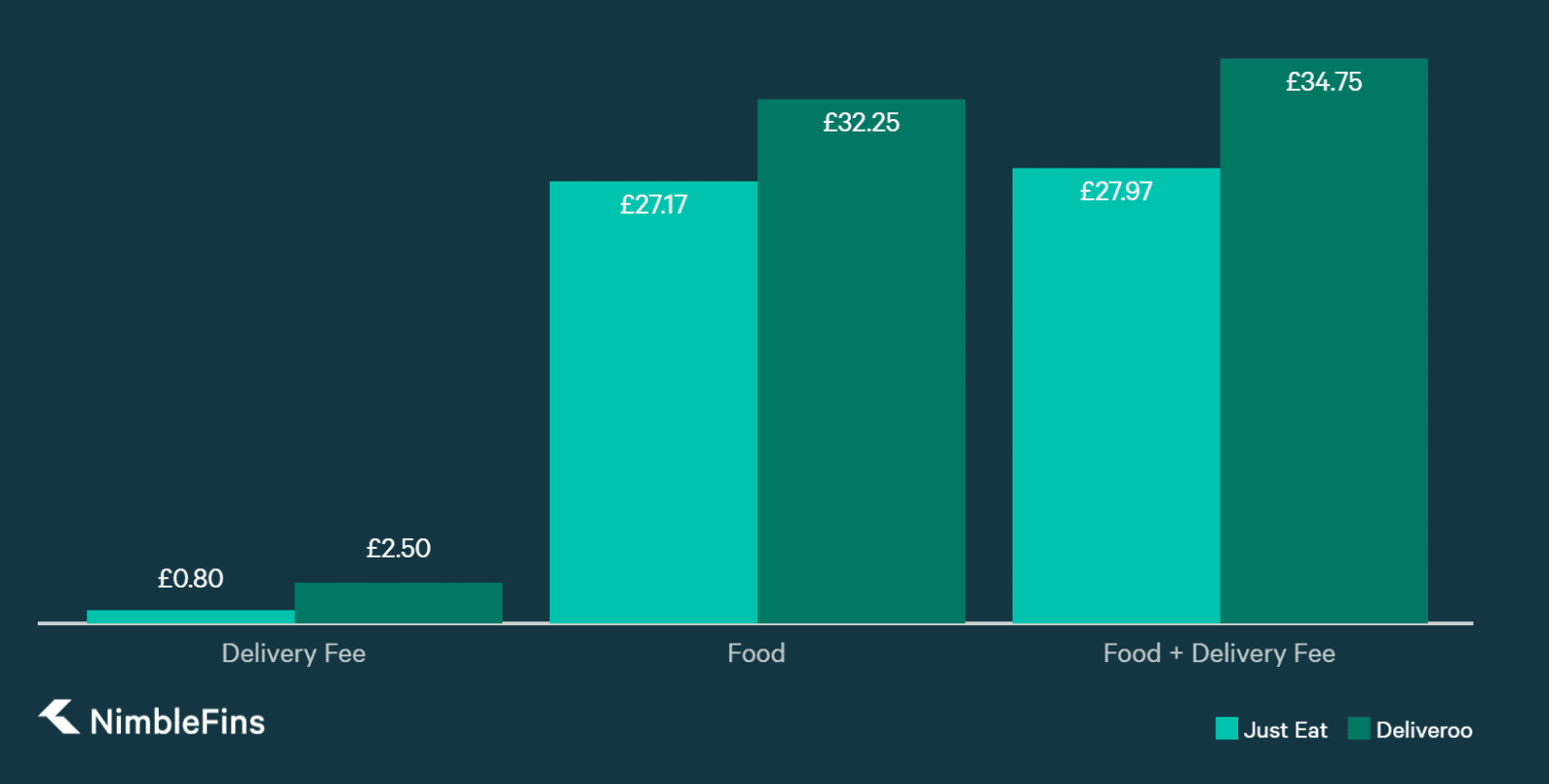 Difference between just eat and deliveroo store