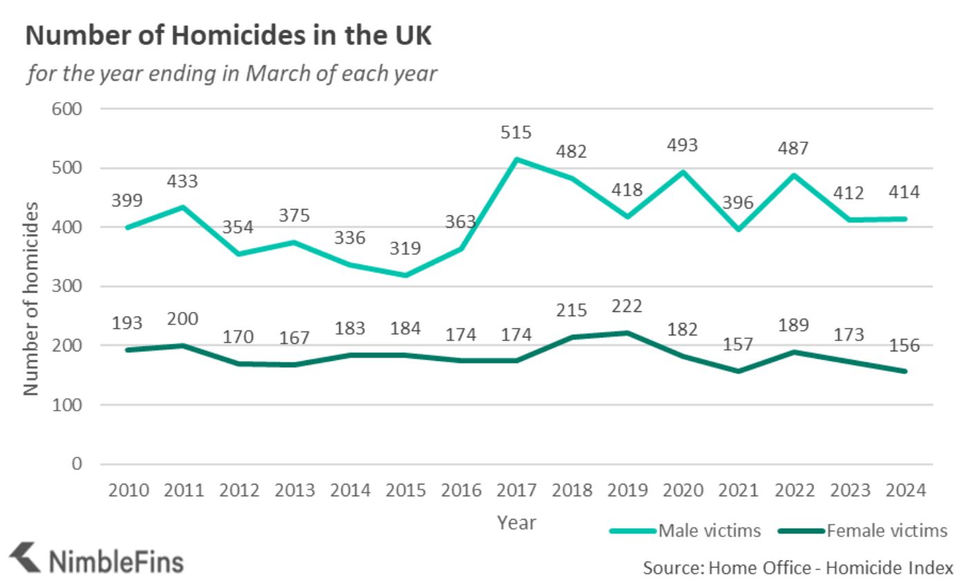 Number of homicides of men and women in the UK