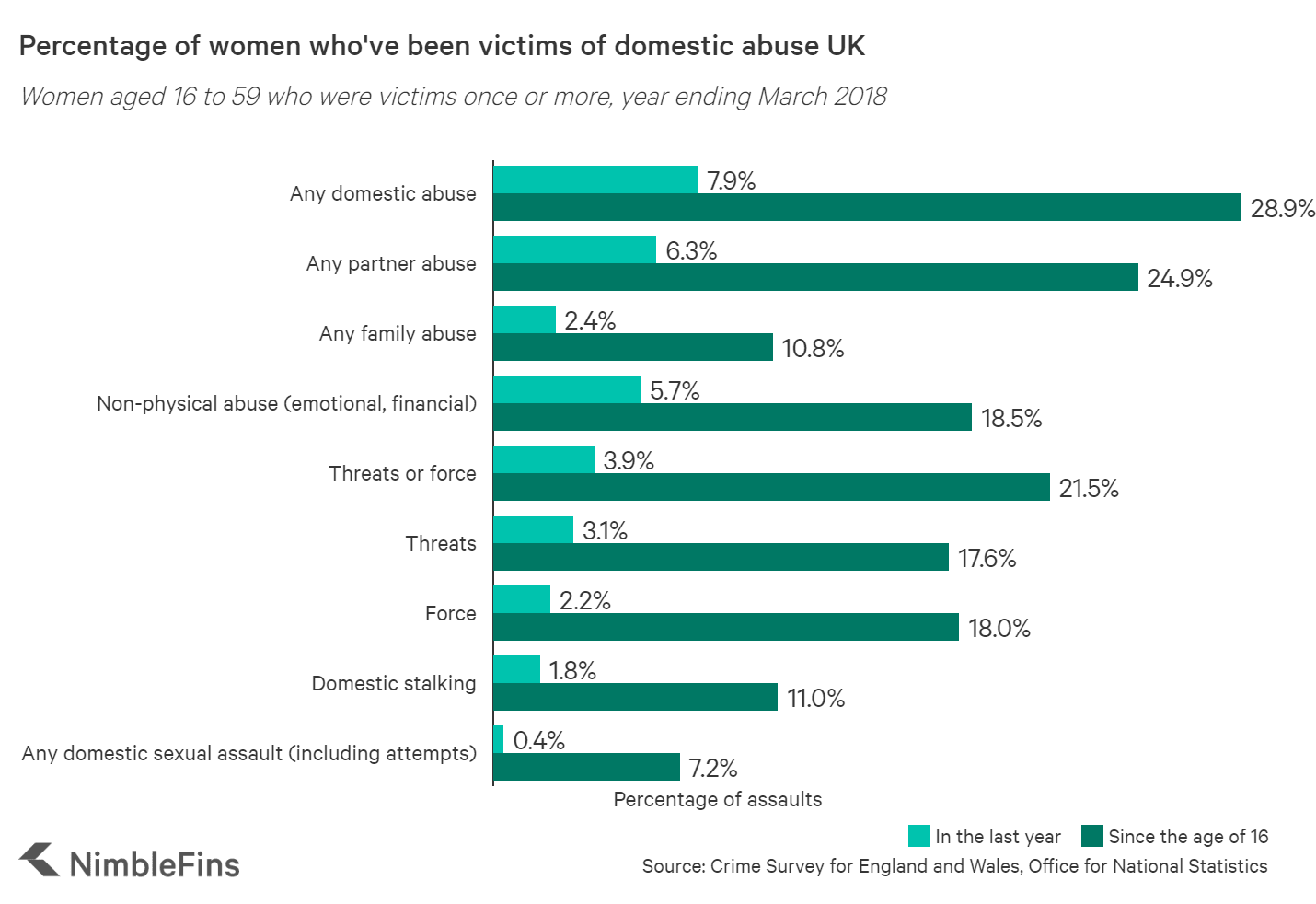Violence Against Women Statistics UK | NimbleFins