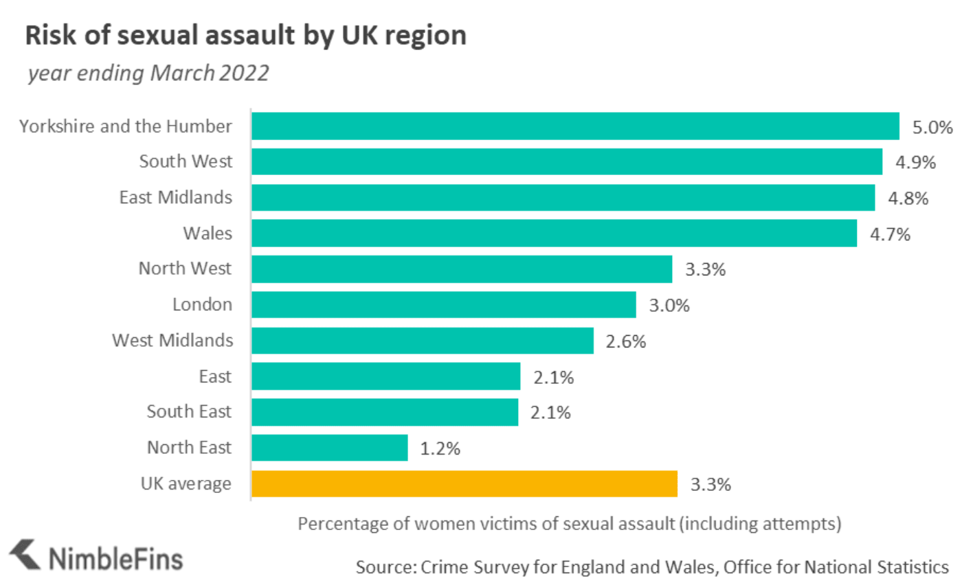 Percentage of women who've been victims of sexual assault UK