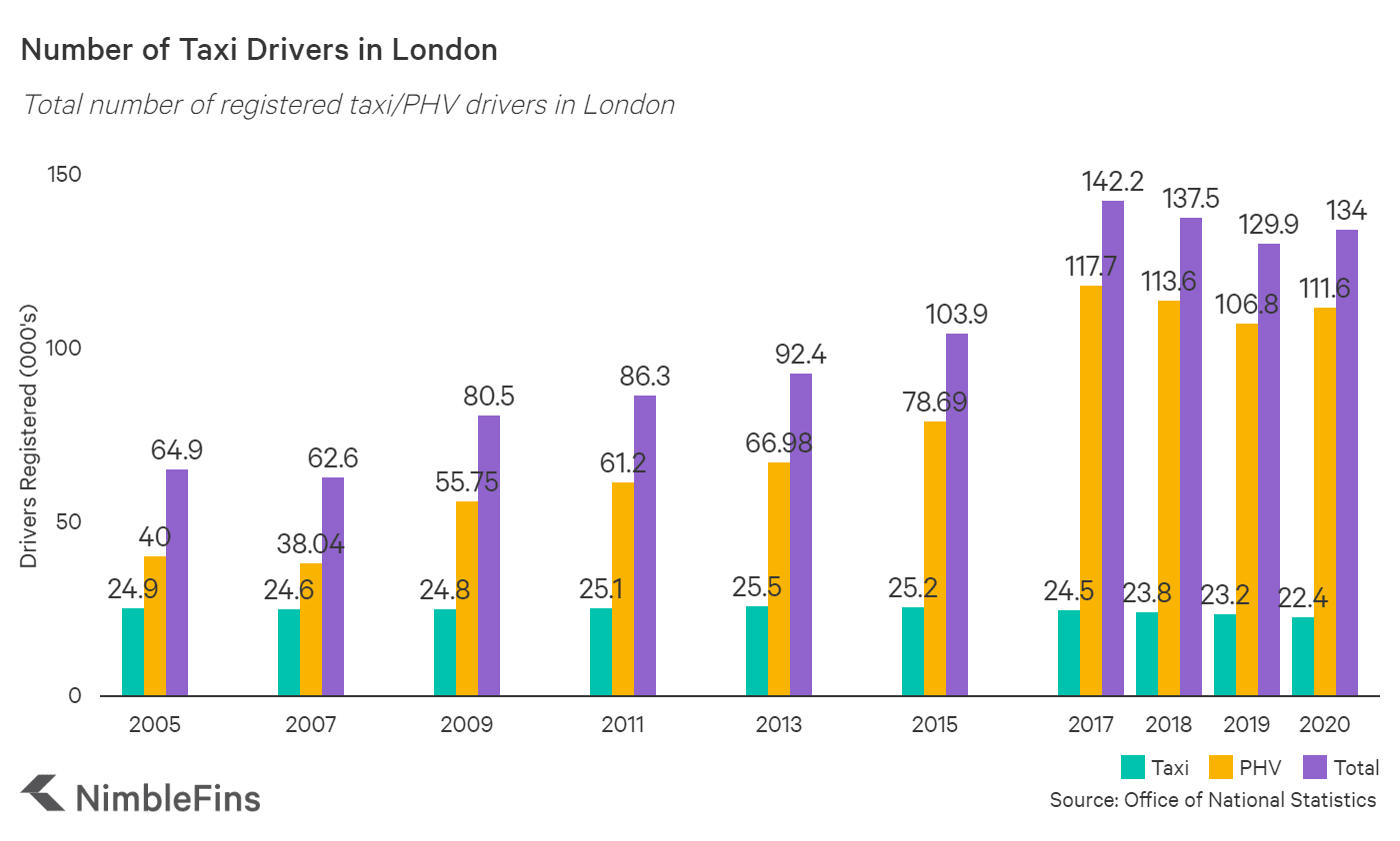 Taxi Statistics UK NimbleFins