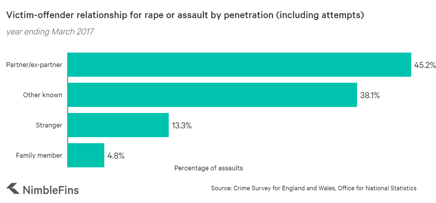 Violence Against Women Statistics Uk Nimblefins 7857