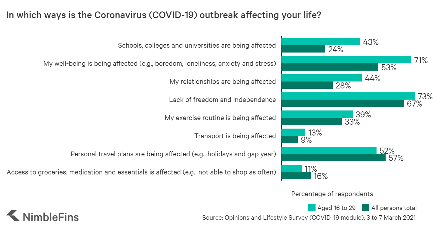 One Year On The Impact of COVID19 on Young Adults and Students in the UK NimbleFins