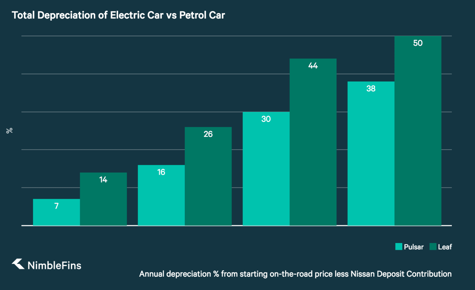 Nissan Leaf Vs Nissan Pulsar How Much Faster Is Depreciation On An