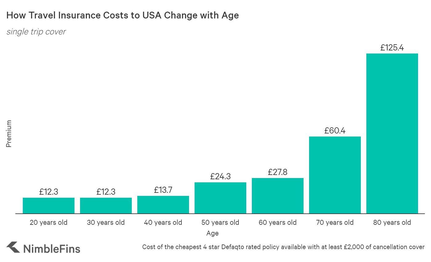 travel insurance usa cost