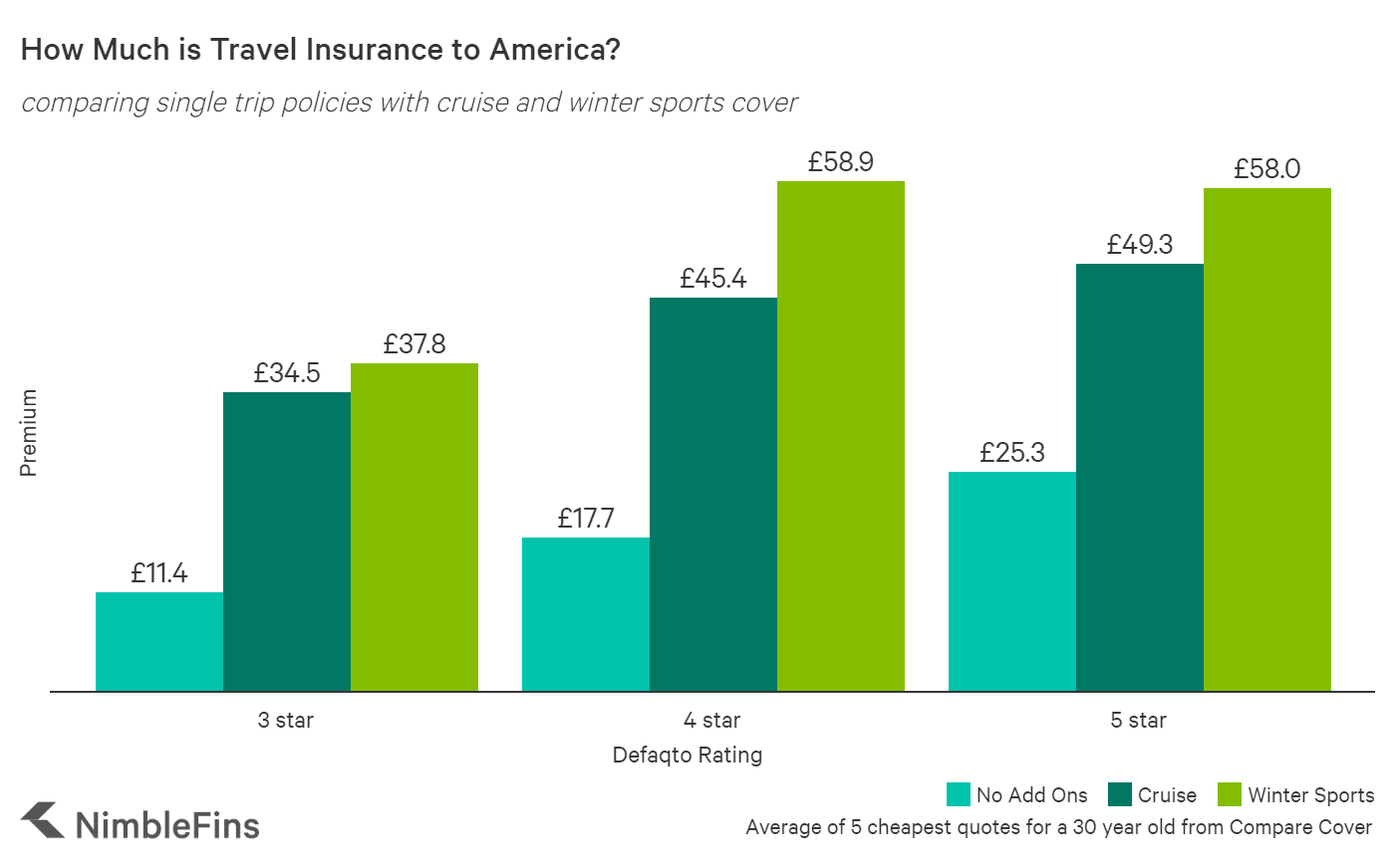 travel insurance cost per month