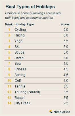 chart showing the best types of holidays