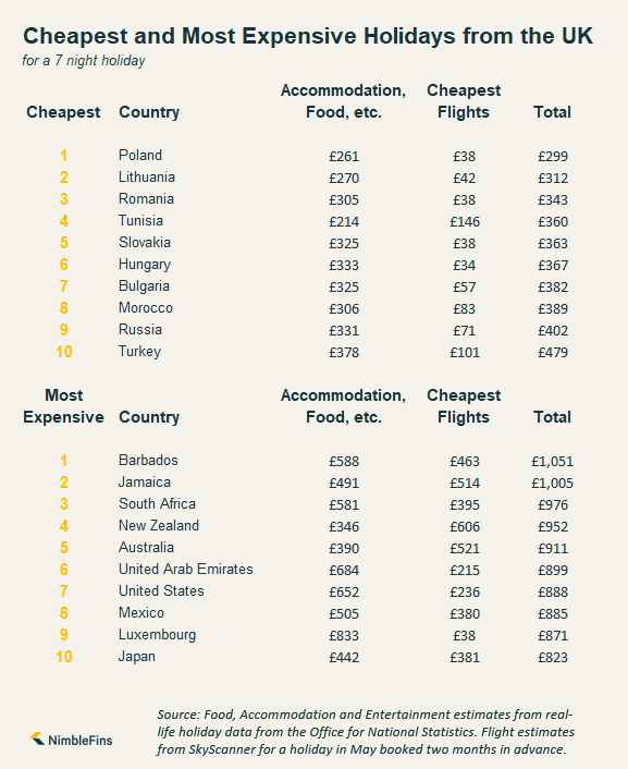 Cheap Holiday Destinations NimbleFins