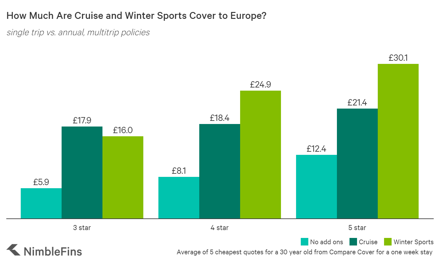 Average Cost Of Travel Insurance To Europe 2020 Nimblefins