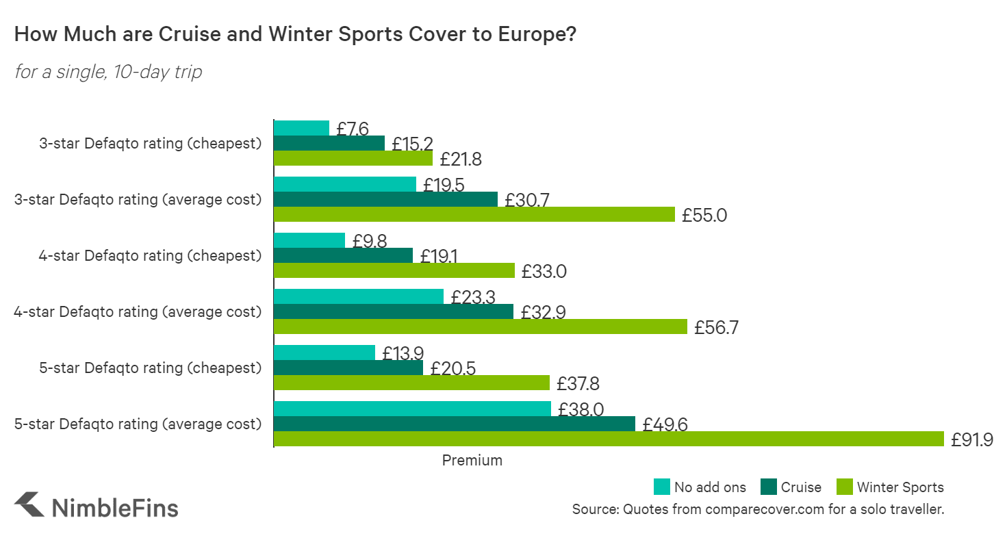 Chart showing Average Cost of Travel Insurance Extras to Europe