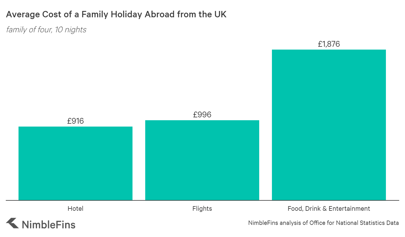 Average Cost of a Holiday Abroad 2020 NimbleFins