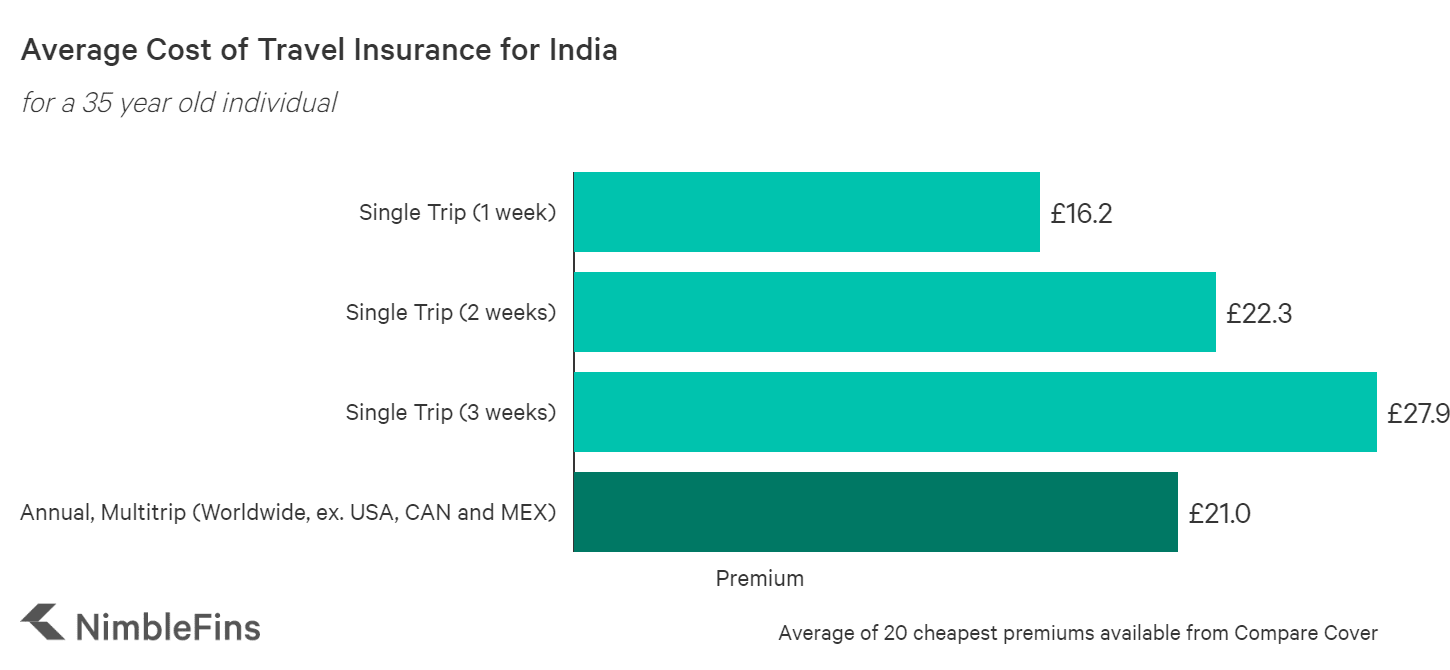 How Much Is Travel Insurance To India 2020 Nimblefins