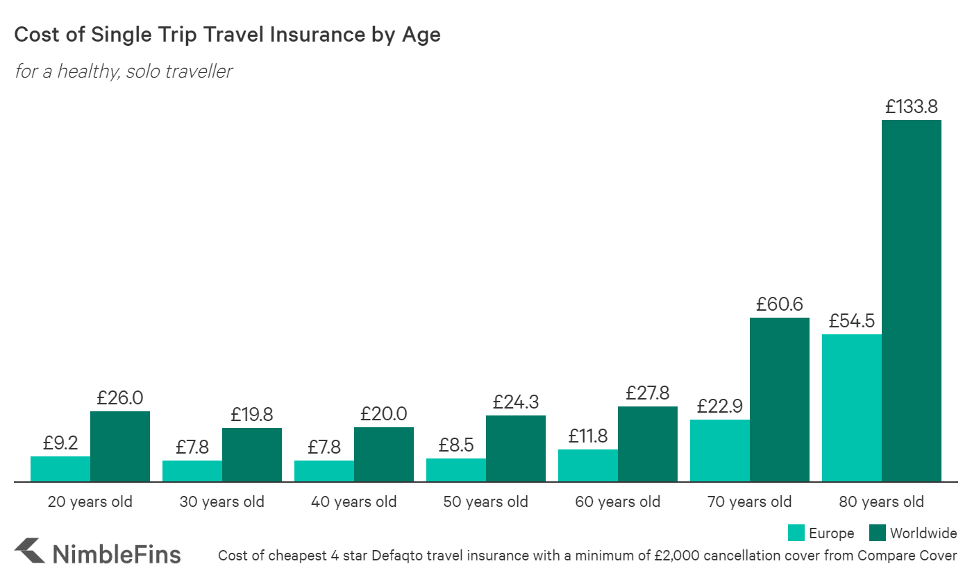 cost of travel insurance to uk