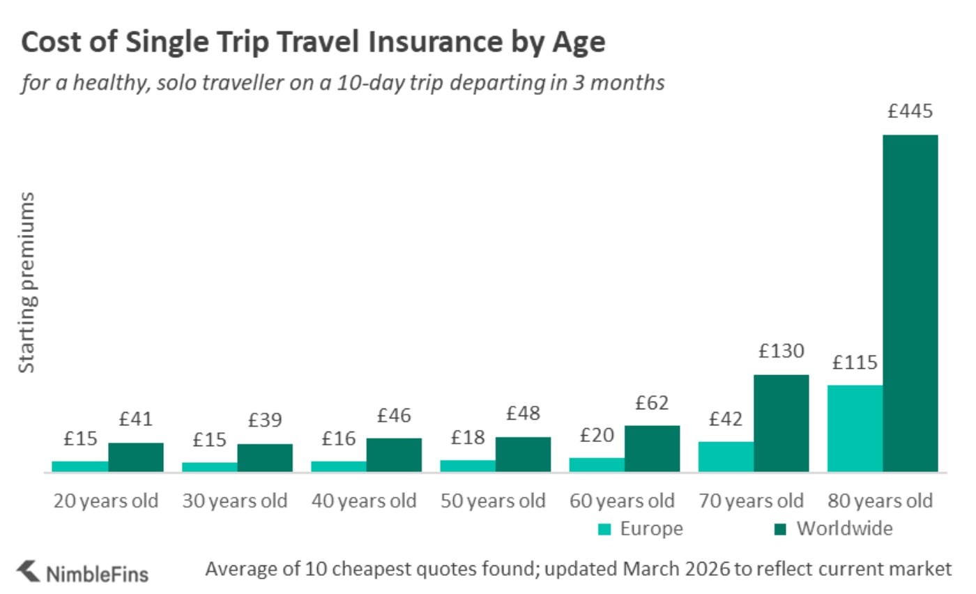 Chart showing the cost of UK travel insurance those in their 20s, 30s, 40s, 50s, 60s, 70s and 80s