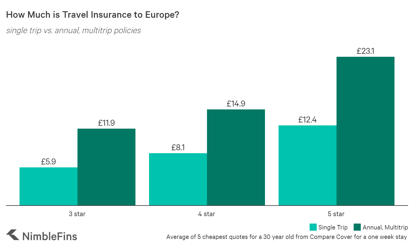 Average Cost Of Travel Insurance To Europe 2020 Nimblefins