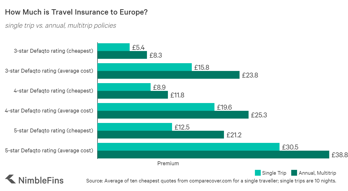 chart showing Travel Insurance Average Costs: Single-Trip vs. Multi-Trip for Europe