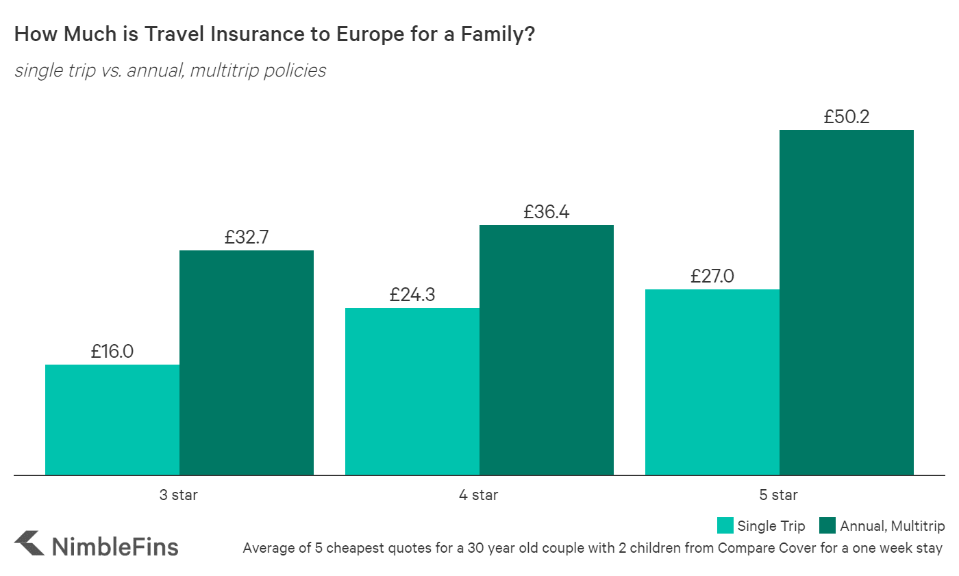 Average Cost of Travel Insurance to Europe 2020 NimbleFins