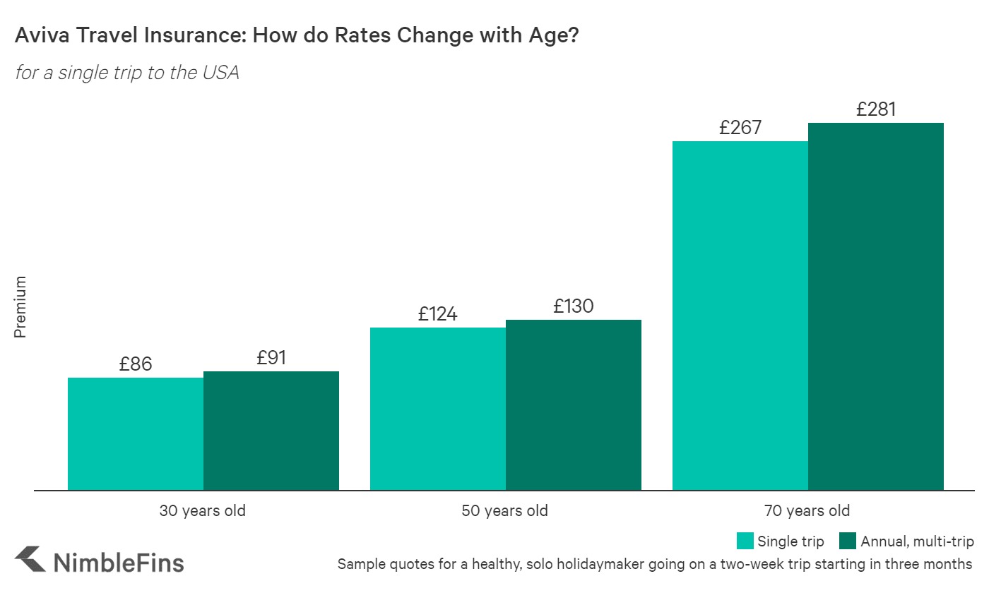 chart showing Aviva multi-trip travel insurance prices compared to market averages