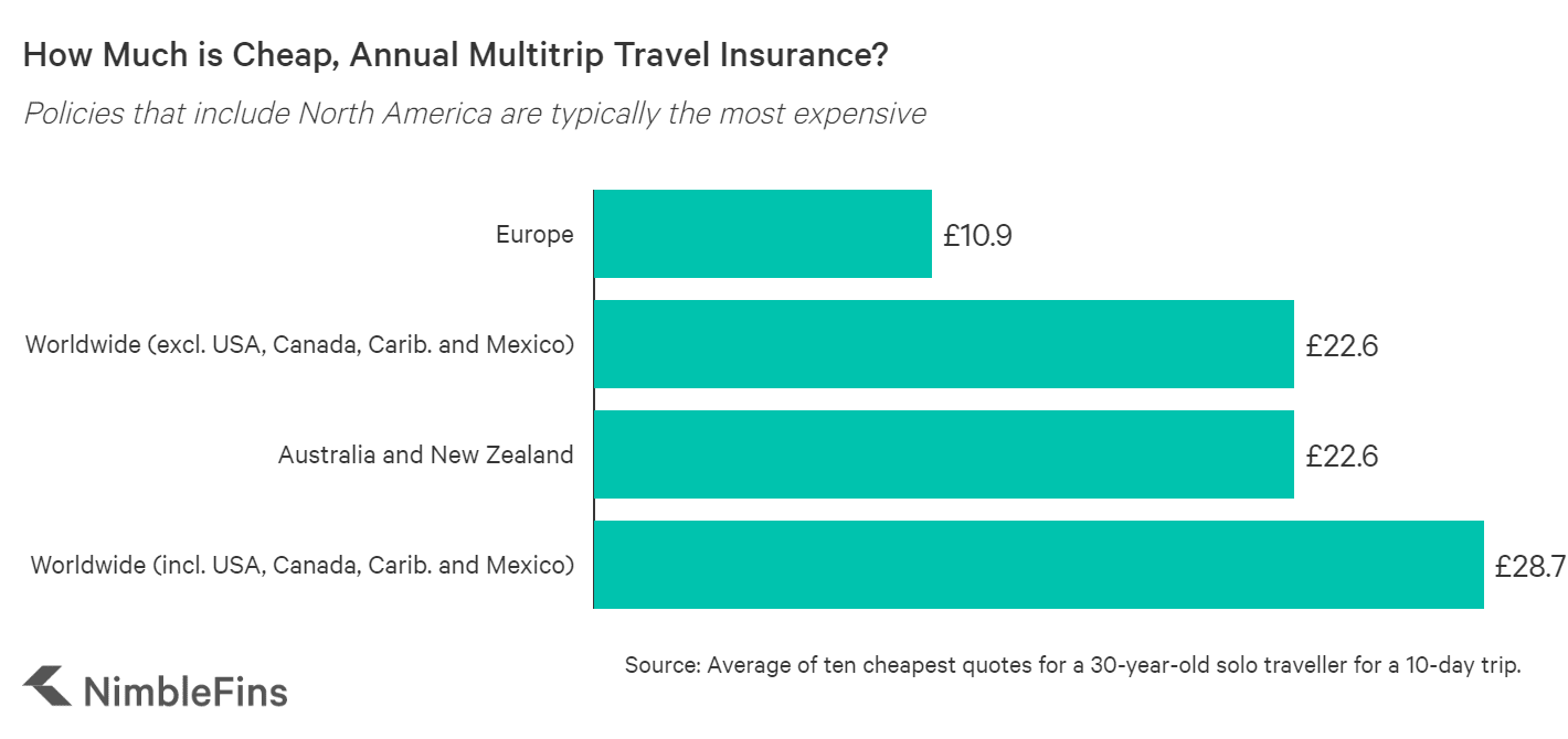 chart Comparing Average Costs of Single Trip UK Travel Insurance by Destination