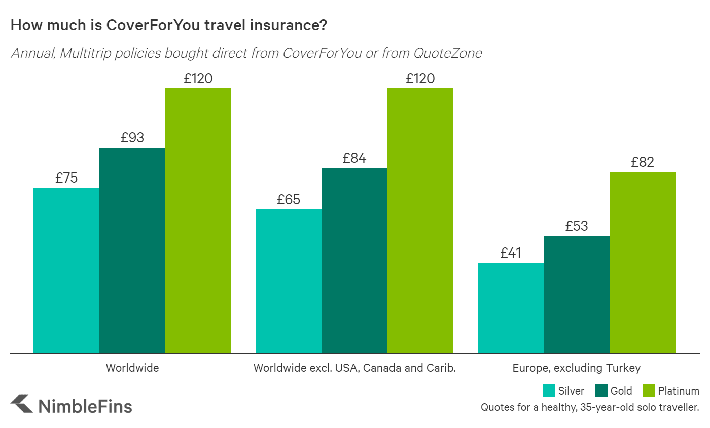 chart showing prices of Coverforyou travel insurance plans
